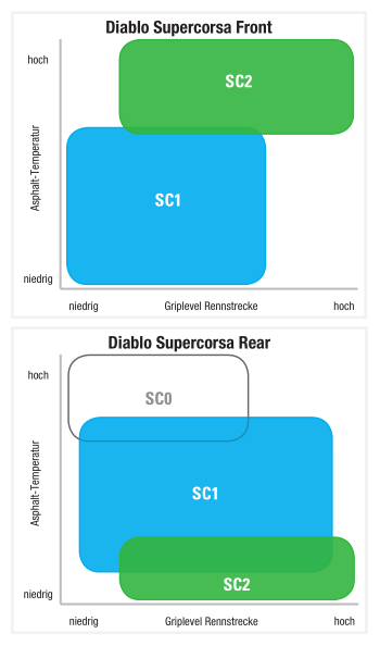 Einsatzempfehlung Pirelli Supercorsa SP V2 